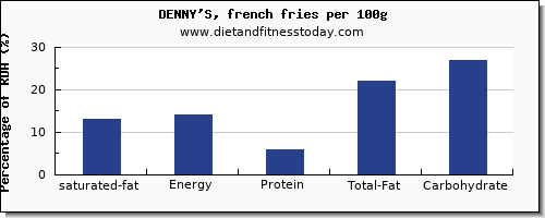 saturated fat and nutrition facts in french fries per 100g